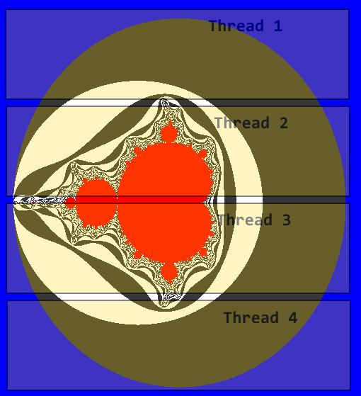 regions of the chaos