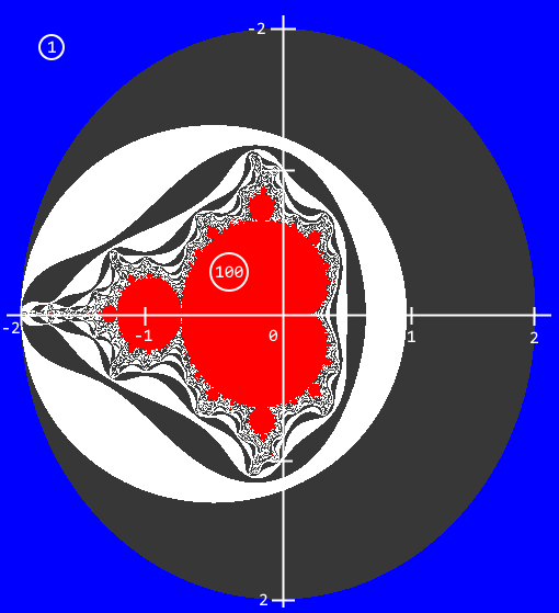 regions of the chaos