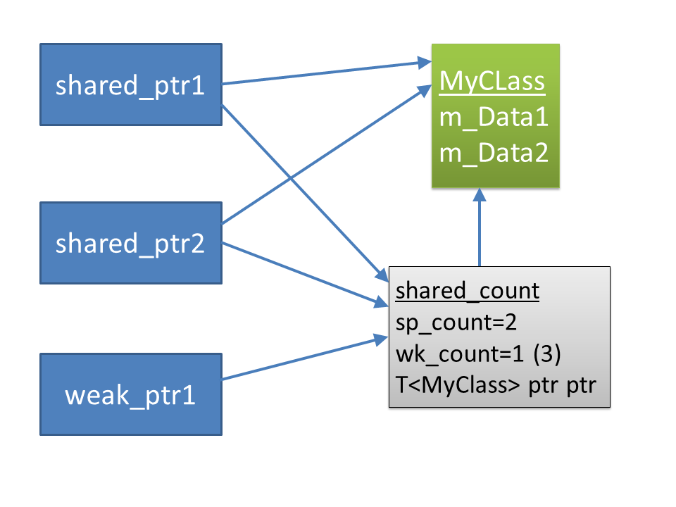 Shared-Pointer